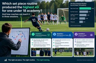 Which set-piece routine produced the highest xg for one under-18 academy and how coaches can teach it in three sessions